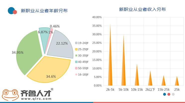 治疗师山东：新职业成90后就业蓄水池 1/4从业者收入过万