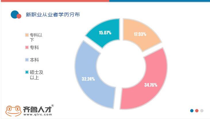 治疗师山东：新职业成90后就业蓄水池 1/4从业者收入过万