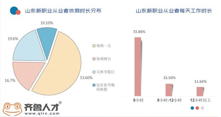 治疗师山东：新职业成90后就业蓄水池 1/4从业者收入过万