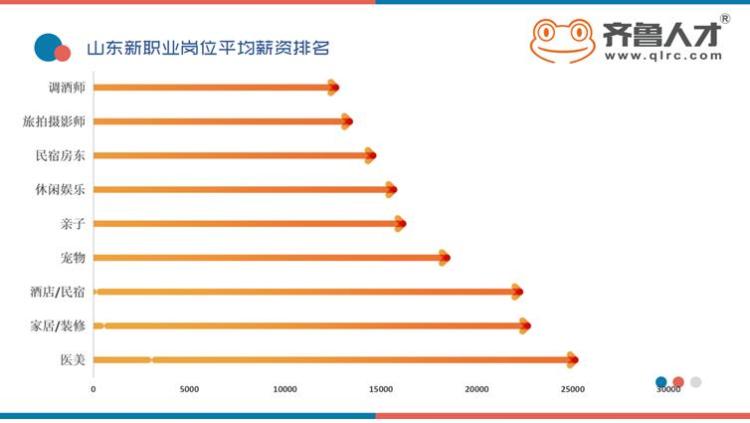 治疗师山东：新职业成90后就业蓄水池 1/4从业者收入过万