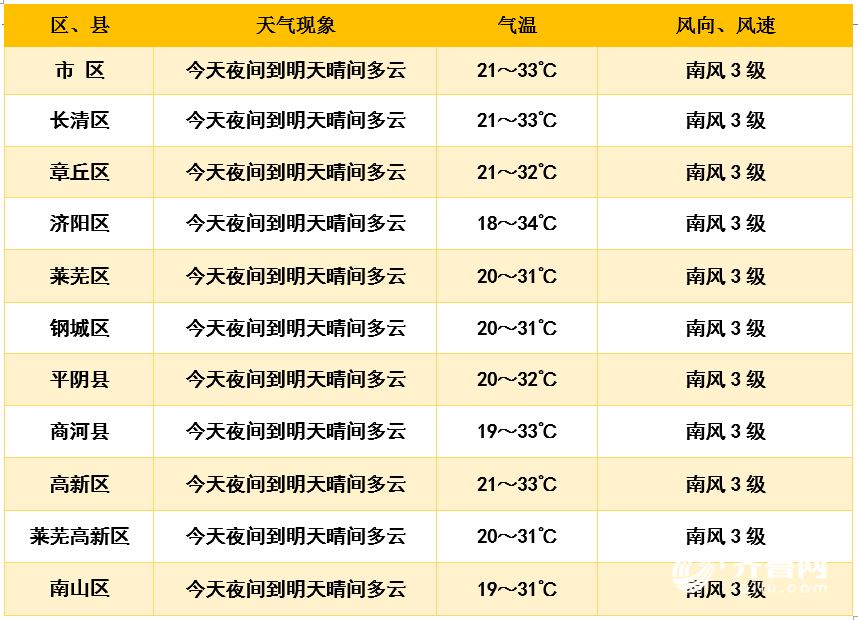连下三天！山东多地将有中到大雨局部暴雨