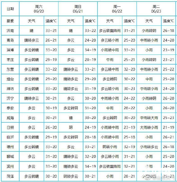 连下三天！山东多地将有中到大雨局部暴雨