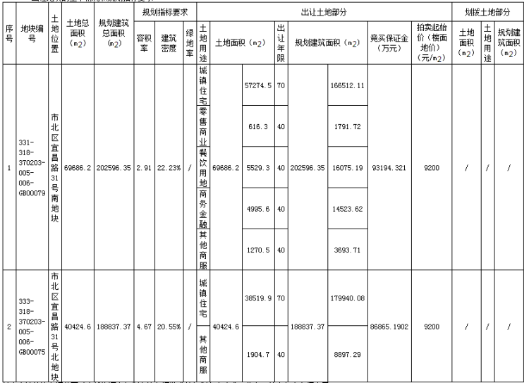 9200市北区宜昌路31号地块底价出让 成交楼板价9200元/㎡