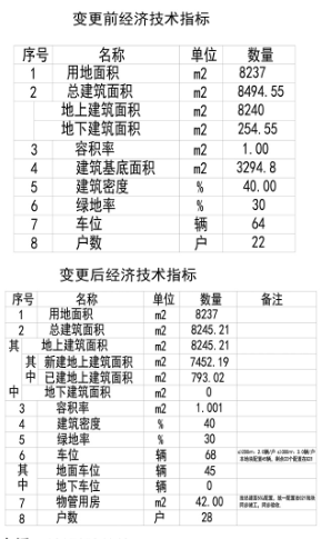 楼栋数藏马山南侧西部住宅用地A37地块规划变更 楼栋数由11栋变为8栋