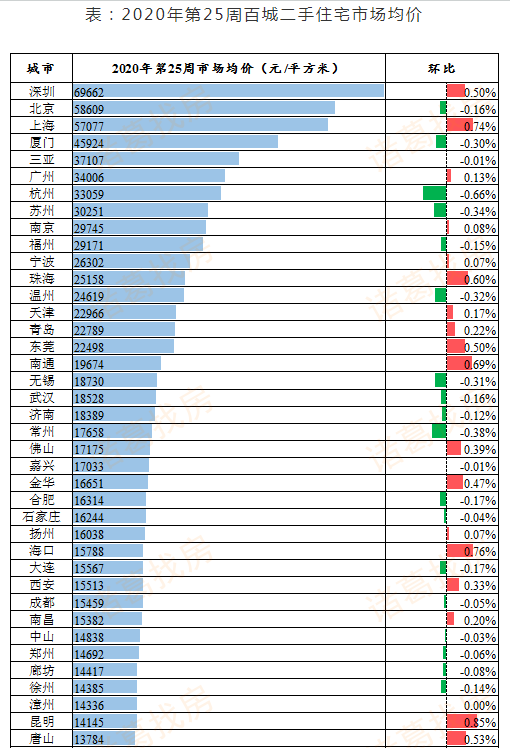 百城上周百城二手住宅市场均价环比上涨0.07% 珠三角城市涨幅继续居首