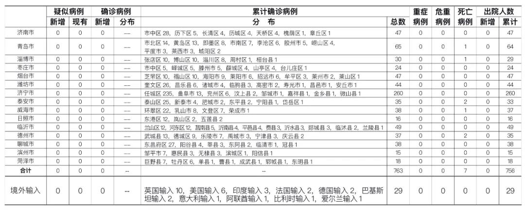 6月23日山东无新增疑似、确诊病例 尚有24人接受医学观察