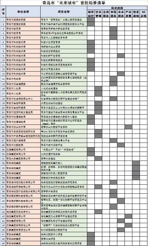 再发再发“英雄帖” 青岛市“未来城市”首批场景清单发布