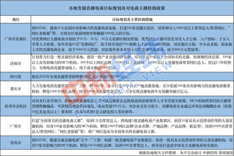 多地出台电商主播扶助政策：现金奖励、买房打折 还能成为领军人才