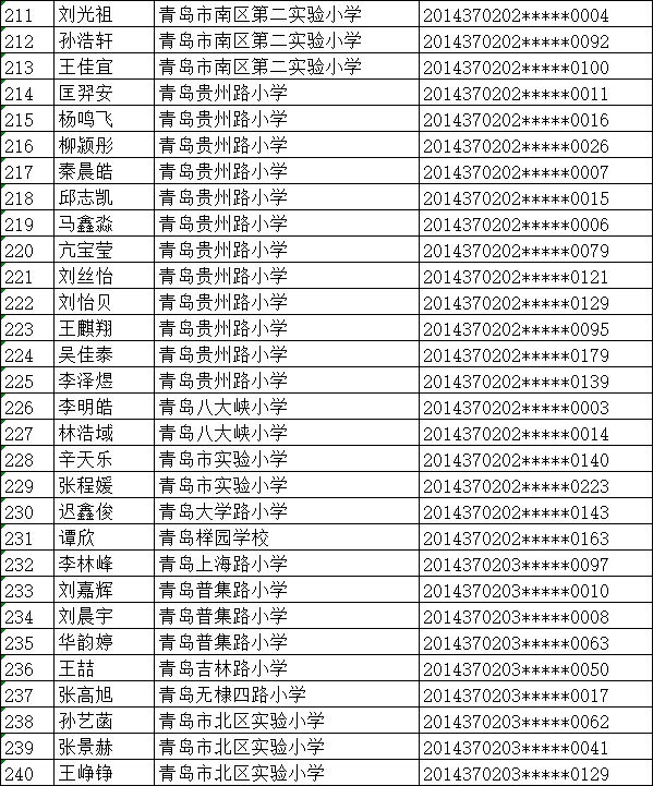 小升初青岛海信学校2020年小升初招生学位情况公示：358人参与电脑派位 选204人