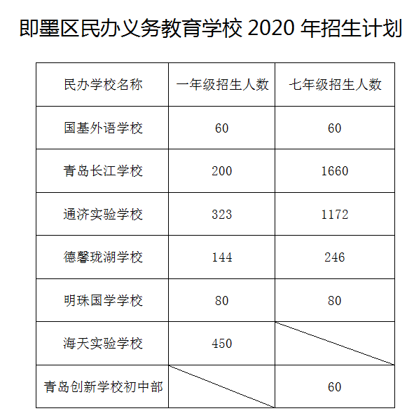 招生即墨2020年义务教育学校招生政策发布 一年级招生1.62万人
