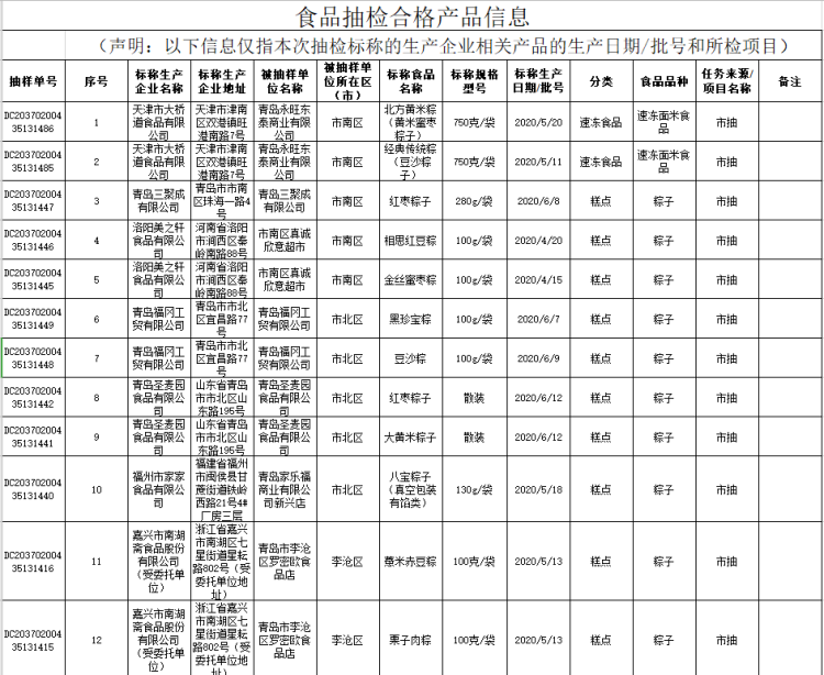 发话今年端午节青岛粽子抽检全部合格 市民可放心吃