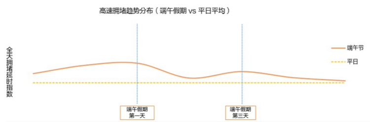 最堵哪里最堵？什么时候最堵？青岛交警发布端午假期出行服务提示