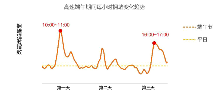 最堵哪里最堵？什么时候最堵？青岛交警发布端午假期出行服务提示
