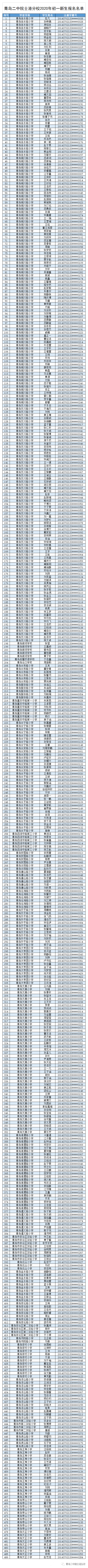 小升初青岛二中院士港分校小升初报名情况公示 报录比达4.86:1