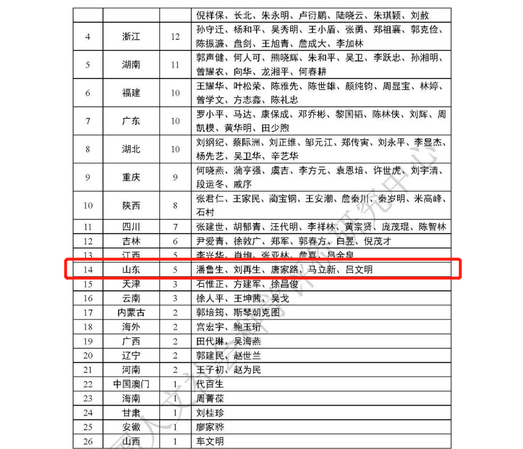 艺术学一级学科最具影响力学者排名2020版出炉 山东工艺美术院榜上有名