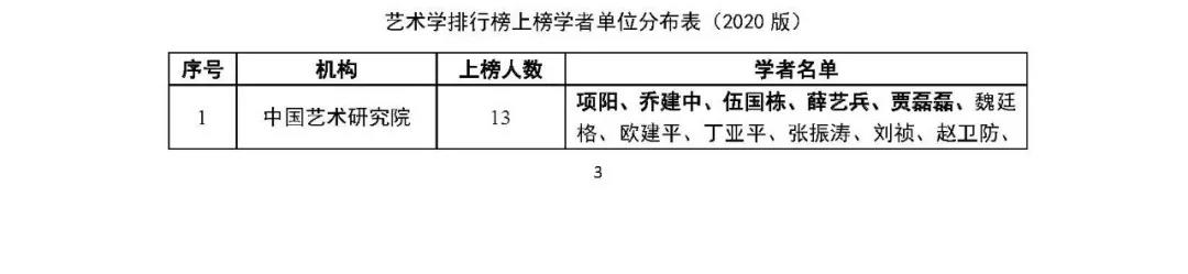 艺术学一级学科最具影响力学者排名2020版出炉 山东工艺美术院榜上有名