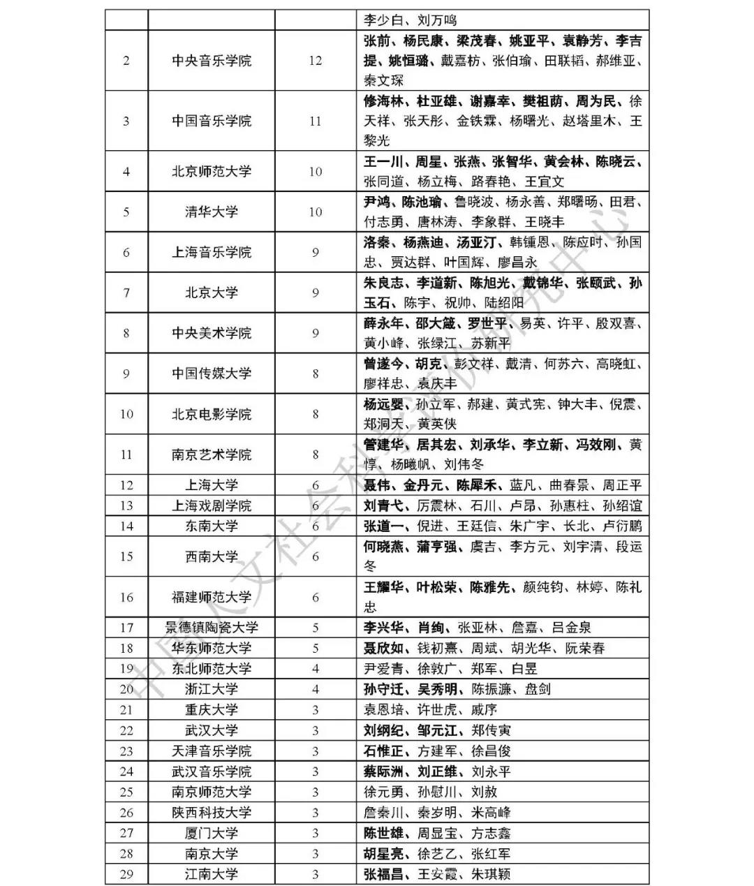 艺术学一级学科最具影响力学者排名2020版出炉 山东工艺美术院榜上有名