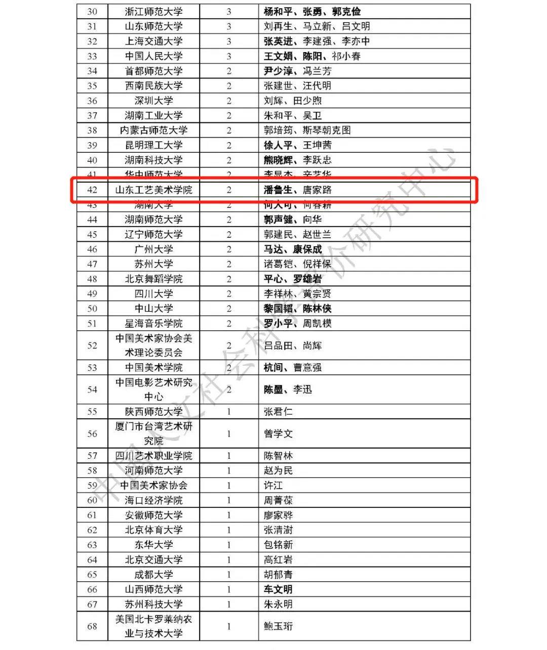艺术学一级学科最具影响力学者排名2020版出炉 山东工艺美术院榜上有名