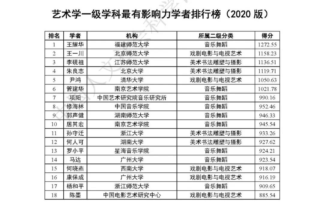 艺术学一级学科最具影响力学者排名2020版出炉 山东工艺美术院榜上有名