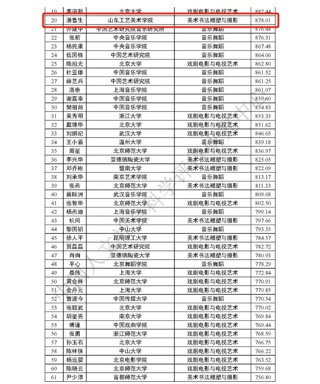 艺术学一级学科最具影响力学者排名2020版出炉 山东工艺美术院榜上有名