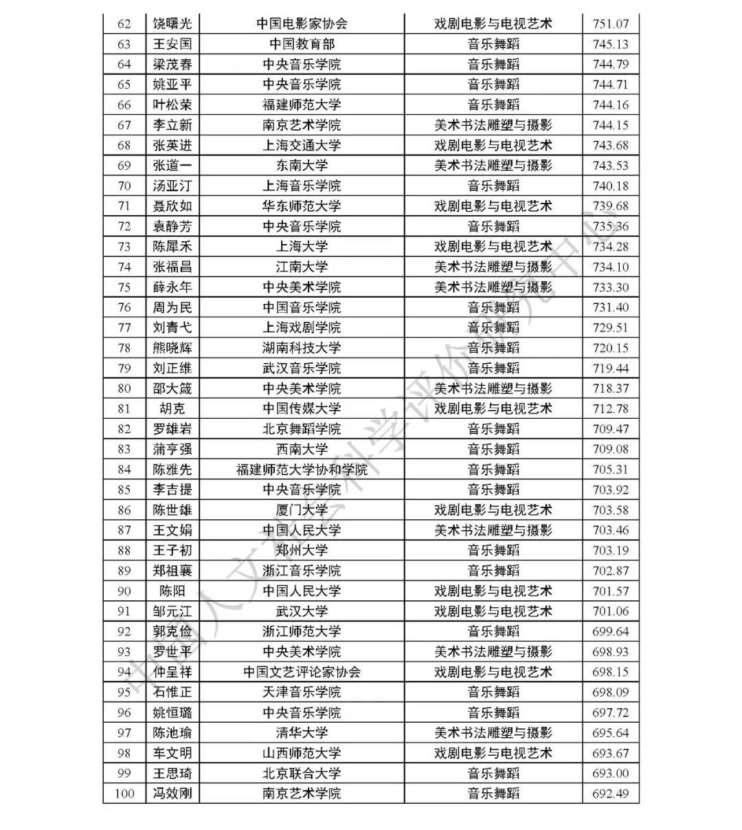艺术学一级学科最具影响力学者排名2020版出炉 山东工艺美术院榜上有名