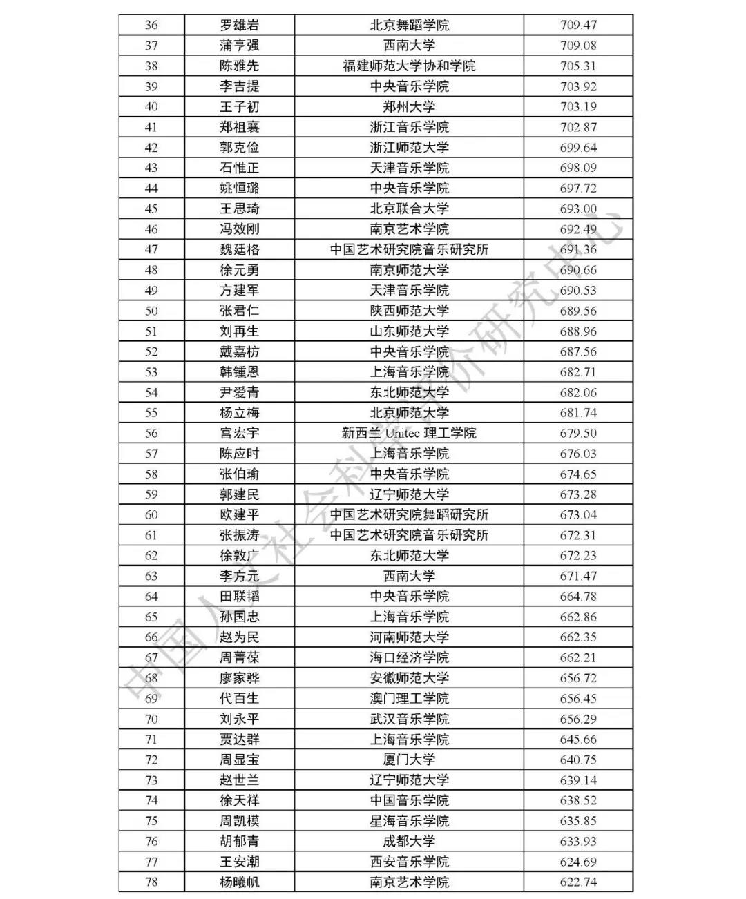 艺术学一级学科最具影响力学者排名2020版出炉 山东工艺美术院榜上有名