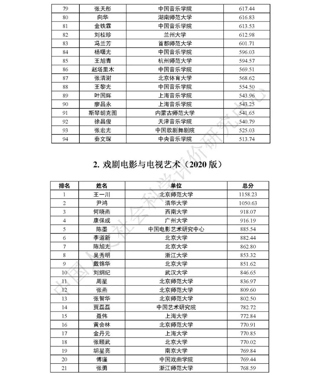 艺术学一级学科最具影响力学者排名2020版出炉 山东工艺美术院榜上有名