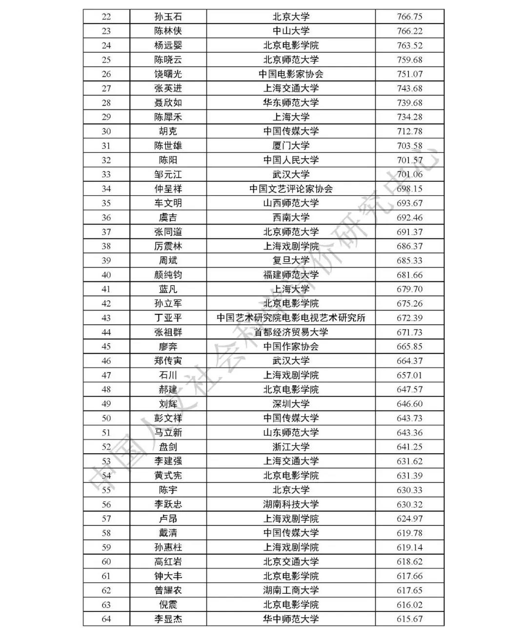 艺术学一级学科最具影响力学者排名2020版出炉 山东工艺美术院榜上有名