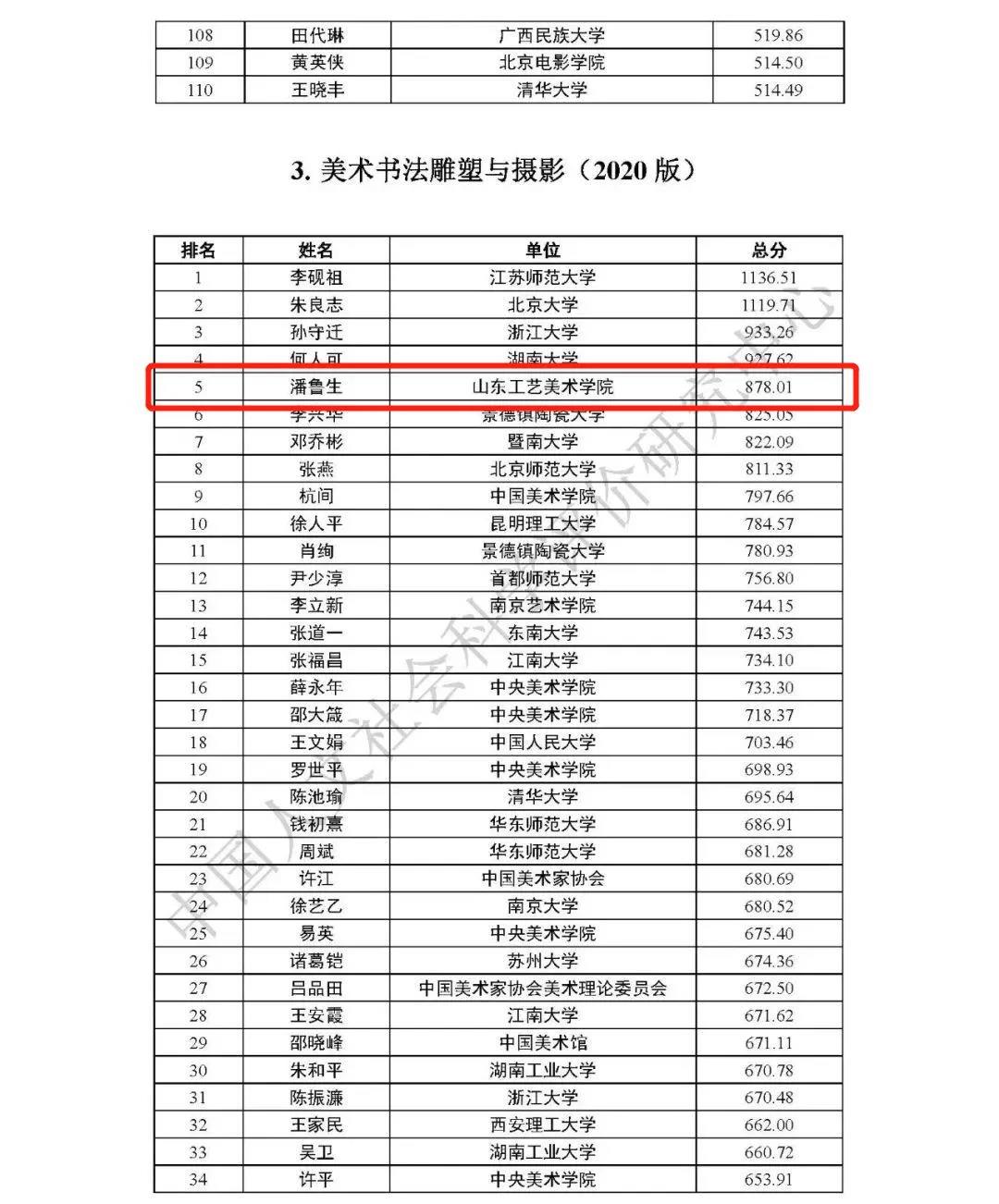 艺术学一级学科最具影响力学者排名2020版出炉 山东工艺美术院榜上有名