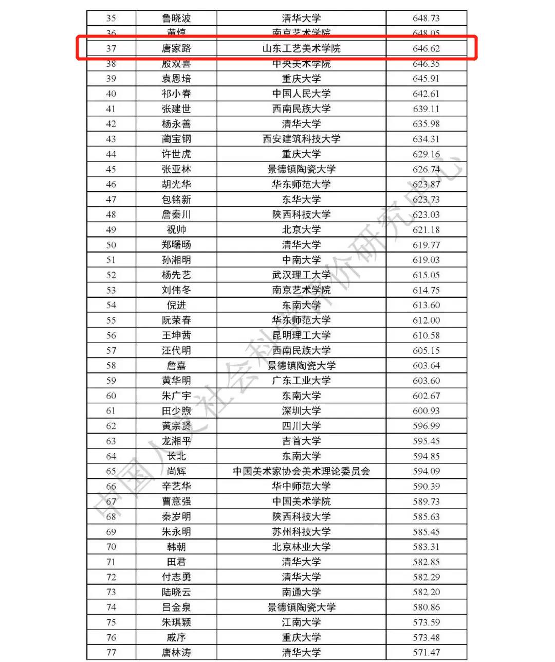 艺术学一级学科最具影响力学者排名2020版出炉 山东工艺美术院榜上有名