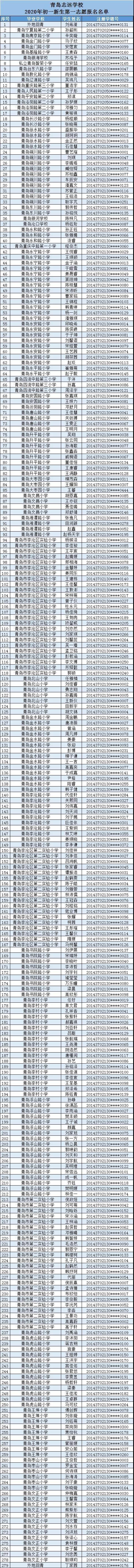 志远青岛志远学校小升初报名情况公示：计划招300人一志愿报279人