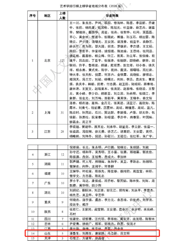 2020艺术学一级学科最具影响力学者排名2020版出炉 山东工艺美术学院榜上有名