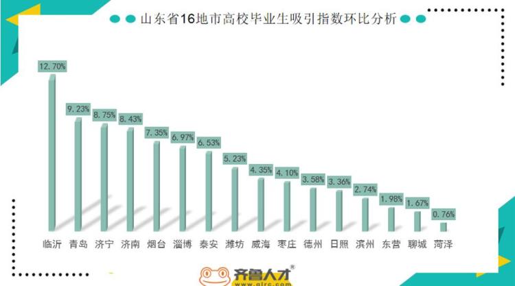 租房近6成毕业生选择租房，济青租房压力有点大
