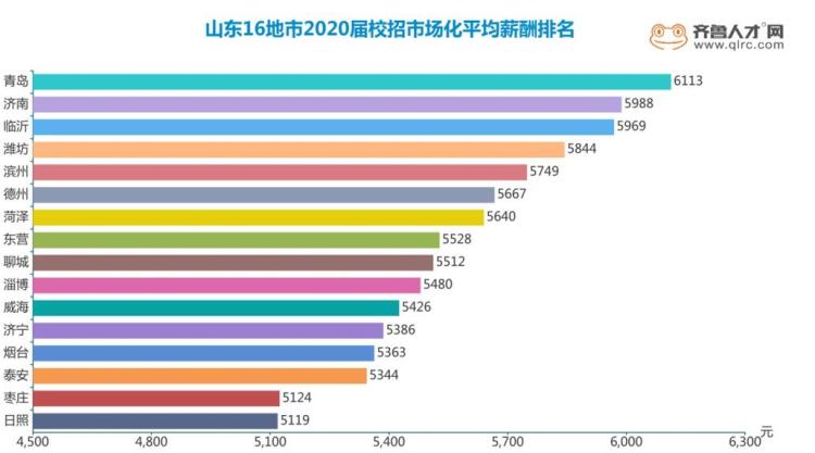 6113“钱”景光明 青岛毕业生薪酬6113元领跑全省