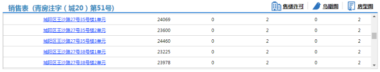 城阳鑫参考价公布！城阳鑫江合院三期142套住宅拿预售