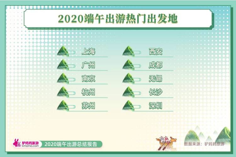 周边游端午出游报告：周边游稳坐C位 预约成为消费习惯