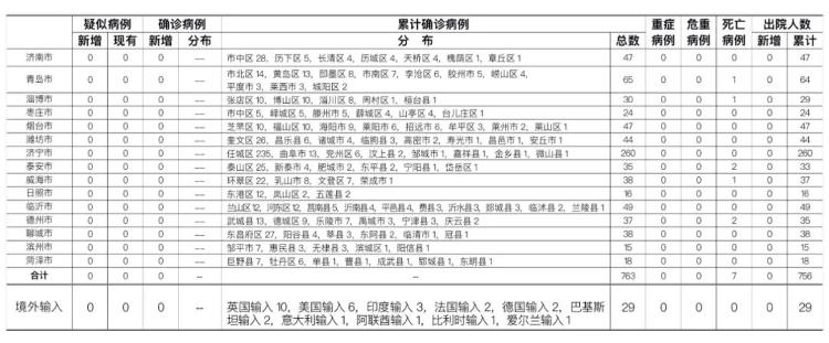 6月27日青岛新增境外输入无症状感染者1例 为美国斯输入