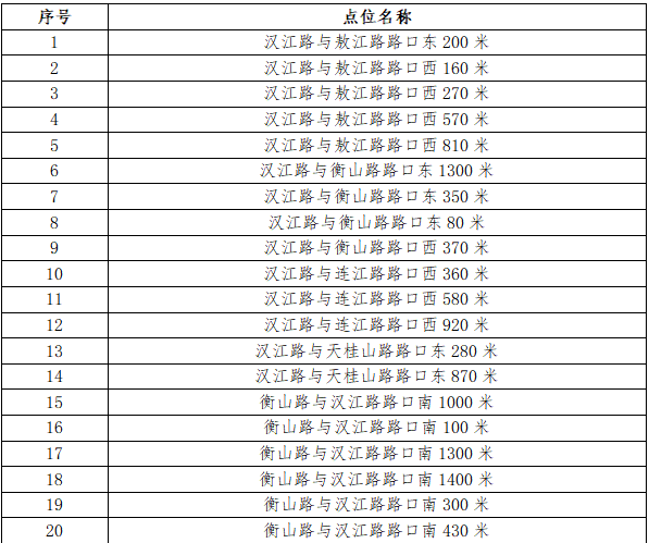 35西海岸新区新增35处交通技术监控设备（附地点）