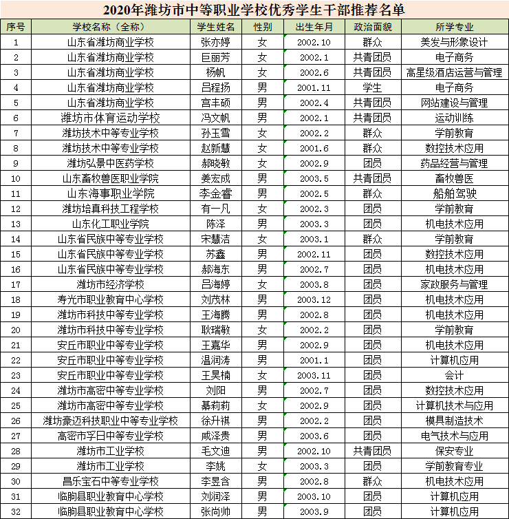 潍坊市优秀学生、优秀学生干部、先进班集体名单公示