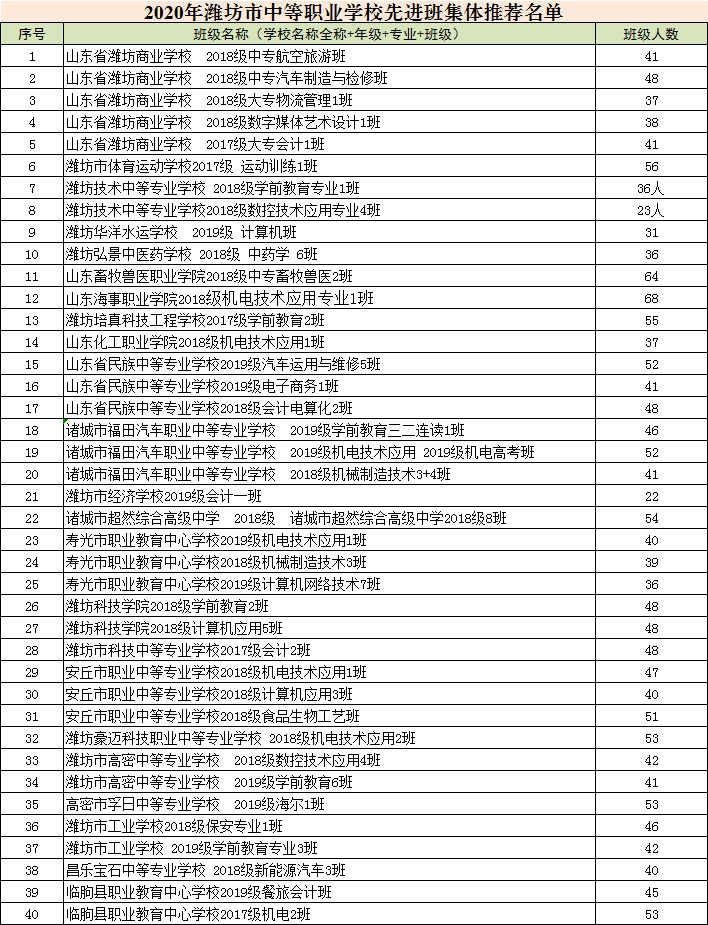 潍坊市优秀学生、优秀学生干部、先进班集体名单公示