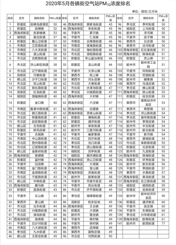 各镇5月青岛141个镇街空气质量排名出炉 全市只有一个街道超标