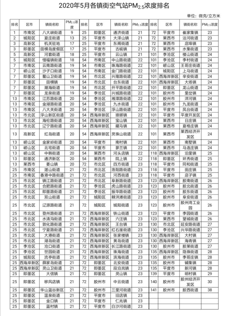 各镇5月青岛141个镇街空气质量排名出炉 全市只有一个街道超标