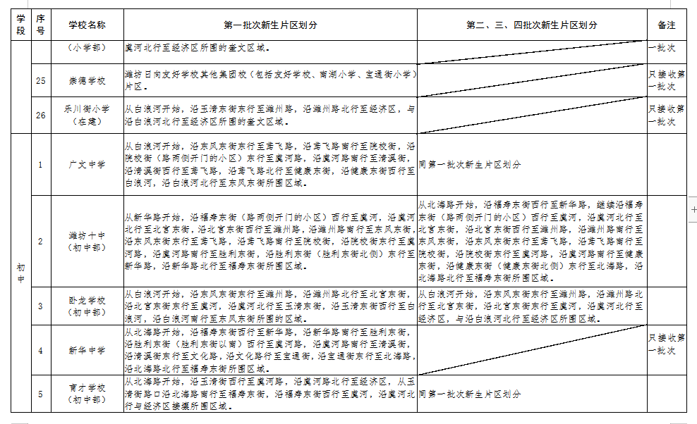 2020年潍坊城区中小学招生划片详情来了