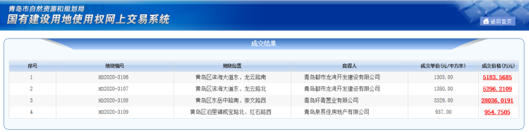 配建西海岸19万㎡地块底价出让 最高成交地价3329元/㎡