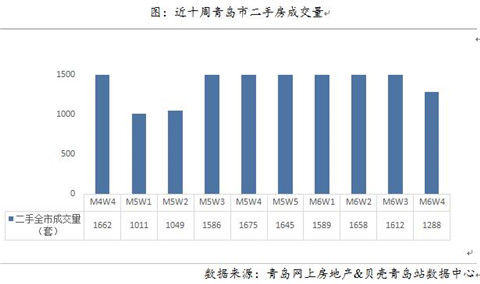 岛城上周青岛二手房成交量跌2成 成交价竞比挂牌价高6.41%