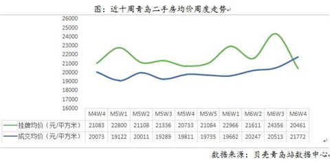 岛城上周青岛二手房成交量跌2成 成交价竞比挂牌价高6.41%