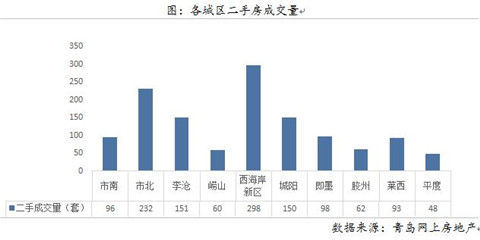 岛城上周青岛二手房成交量跌2成 成交价竞比挂牌价高6.41%