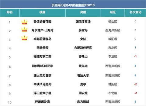 岛城上周青岛二手房成交量跌2成 成交价竞比挂牌价高6.41%