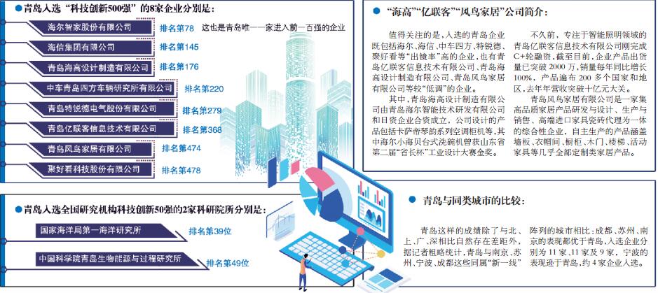 青岛有8家企业上榜全国企业科技创新“500强”