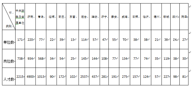 山东千余单位需求1.3万名高层次人才 医养健康人才需求最大占比达25%
